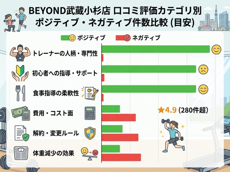BEYOND武蔵小杉店の口コミ傾向
