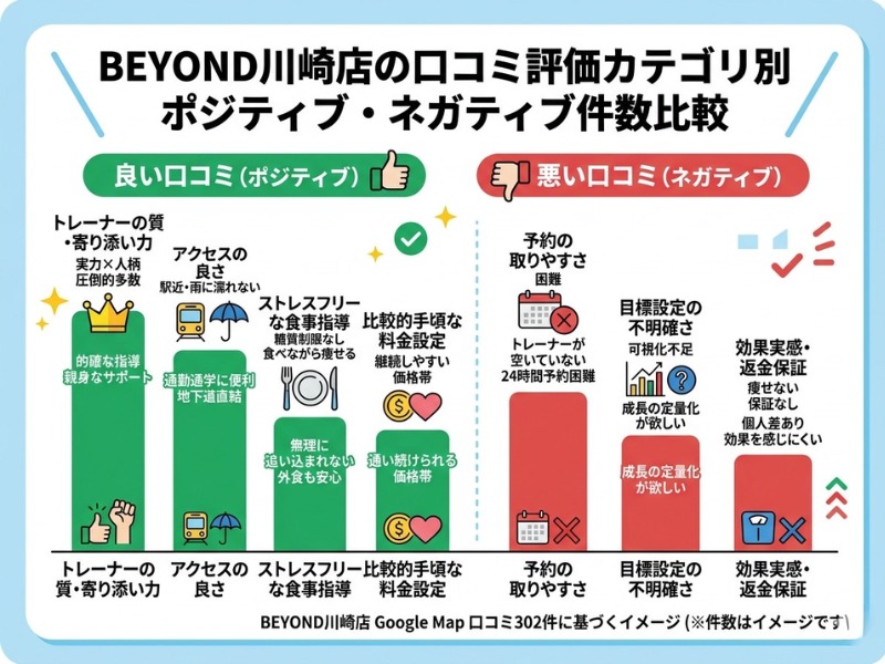 BEYOND川崎店の口コミ傾向