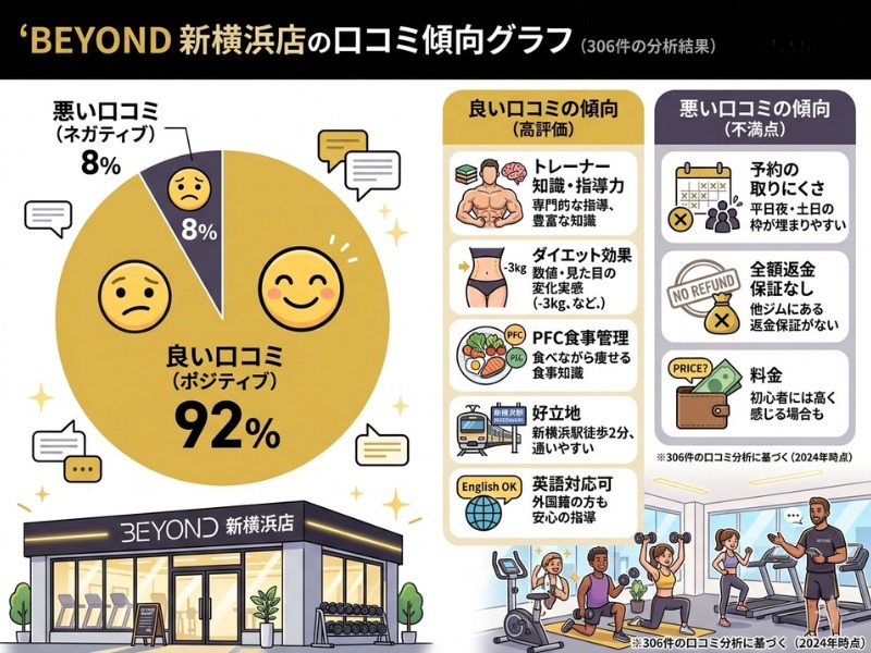 BEYOND新横浜店の口コミ傾向
