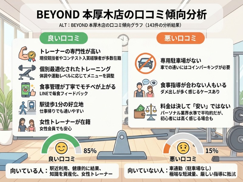 BEYOND本厚木店の口コミ傾向