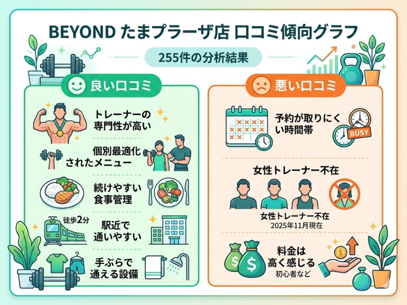 BEYONDたまプラーザ店の口コミ傾向