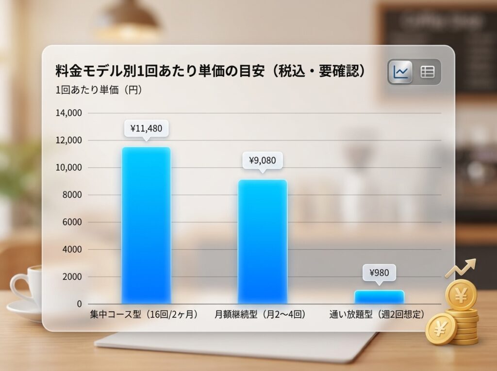 料金モデル別1回あたり単価の目安